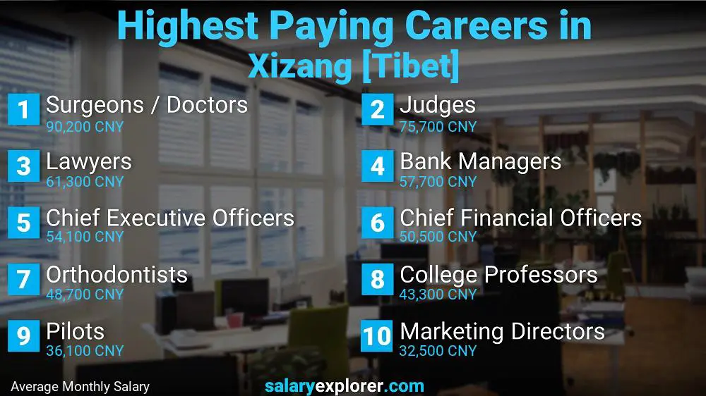 Highest Paying Jobs Xizang [Tibet]